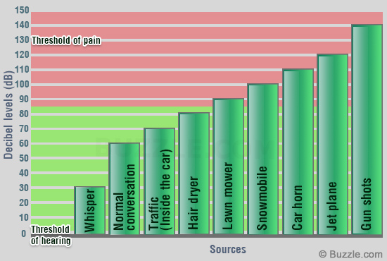 noise pollution graph