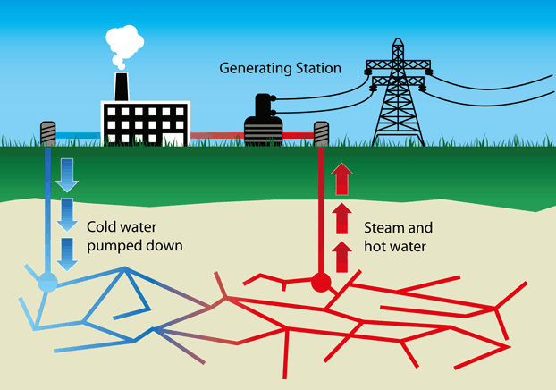 advantages and disadvantages of geothermal energy 