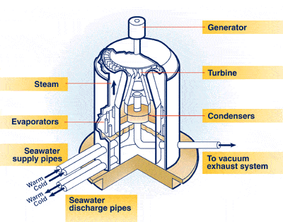 advantages and disadvantages of ocean thermal energy